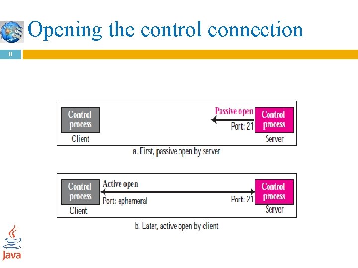 Opening the control connection 8 