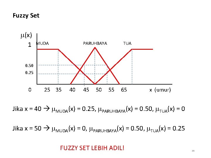 Fuzzy Set (x) 1 MUDA PARUHBAYA TUA 0. 50 0. 25 0 25 35