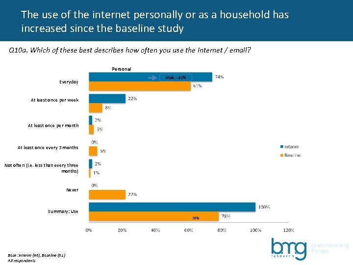 The use of the internet personally or as a household has increased since the