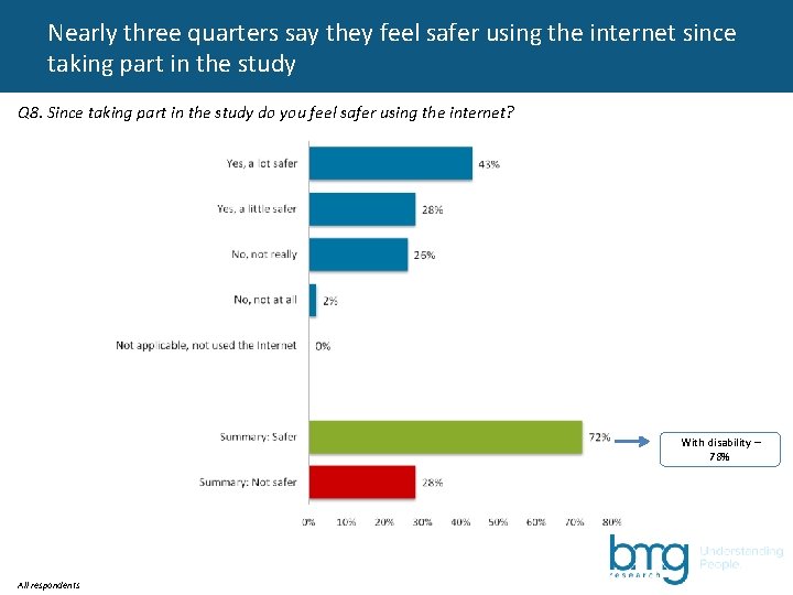 Nearly three quarters say they feel safer using the internet since taking part in