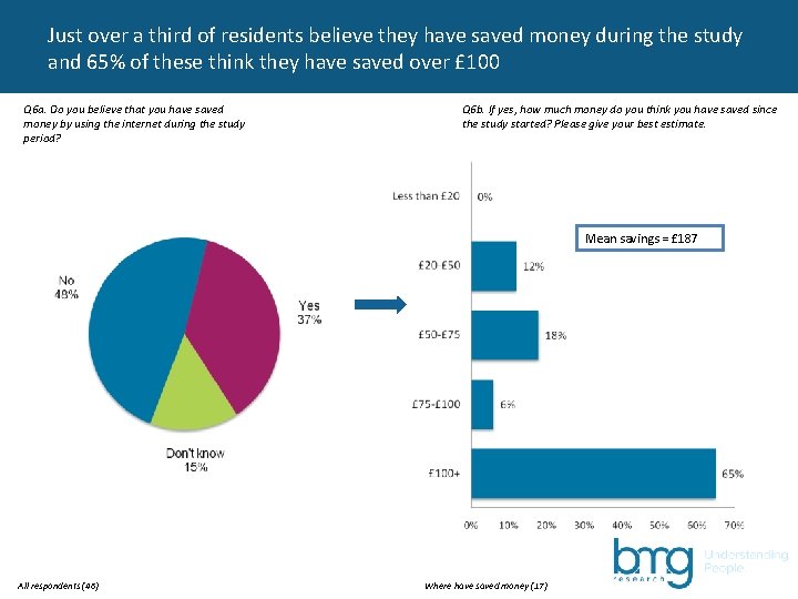 Just over a third of residents believe they have saved money during the study
