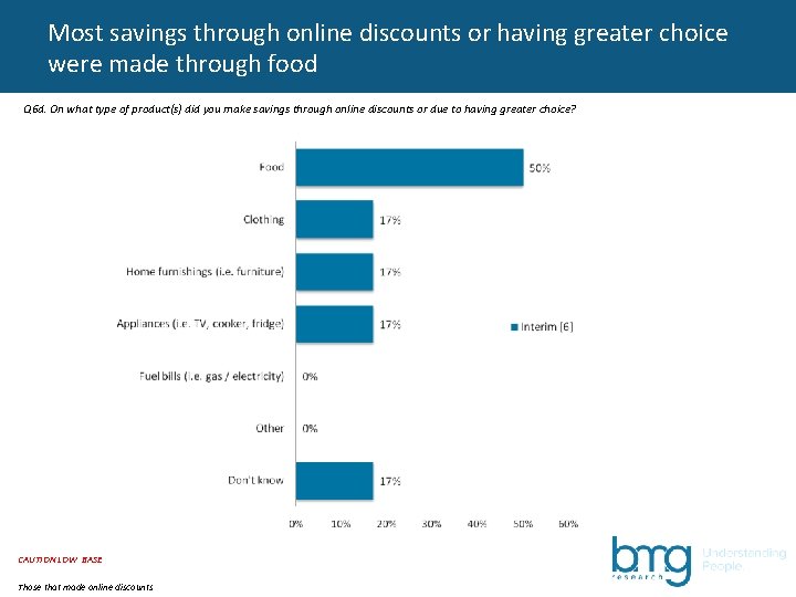 Most savings through online discounts or having greater choice were made through food Q