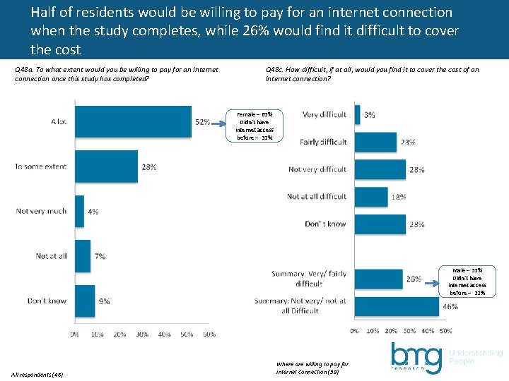 Half of residents would be willing to pay for an internet connection when the