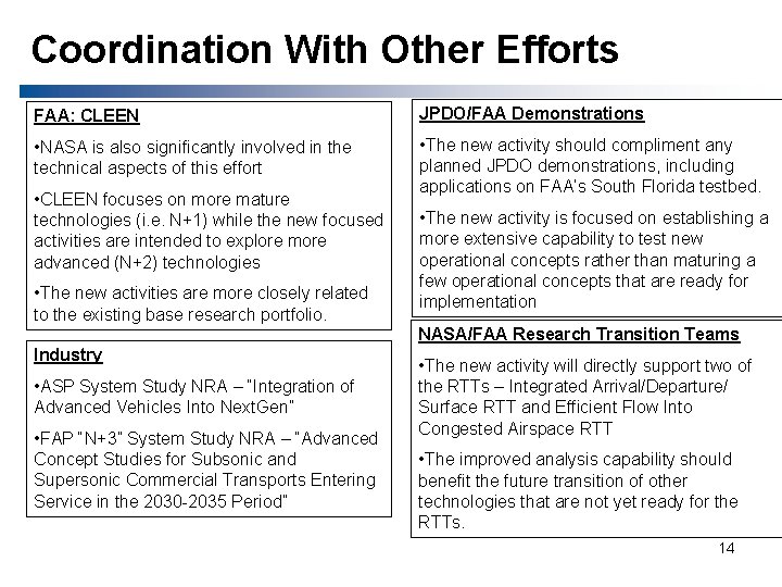 Coordination With Other Efforts FAA: CLEEN JPDO/FAA Demonstrations • NASA is also significantly involved