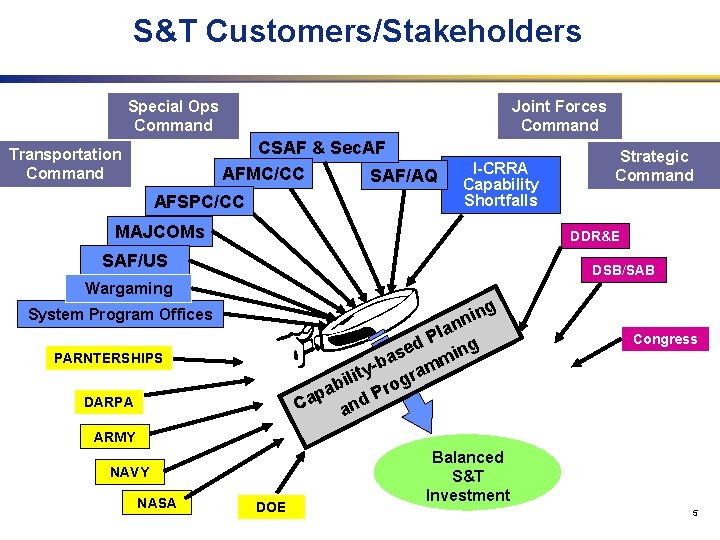 S&T Customers/Stakeholders Special Ops Command Joint Forces Command CSAF & Sec. AF AFMC/CC SAF/AQ