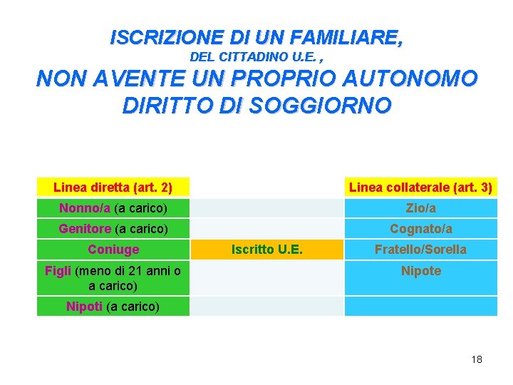 ISCRIZIONE DI UN FAMILIARE, DEL CITTADINO U. E. , NON AVENTE UN PROPRIO AUTONOMO