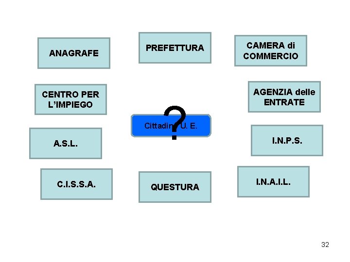 ANAGRAFE CENTRO PER L’IMPIEGO PREFETTURA ? CAMERA di COMMERCIO AGENZIA delle ENTRATE Cittadino U.
