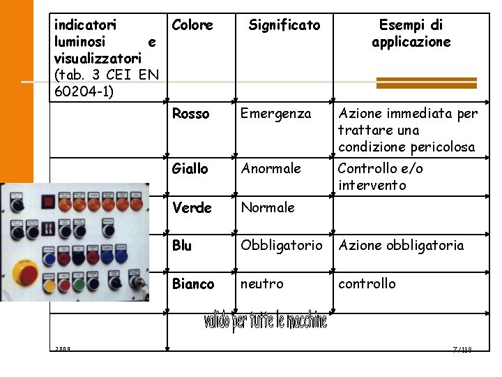 indicatori luminosi e visualizzatori (tab. 3 CEI EN 60204 -1) 2009 Colore Significato Esempi