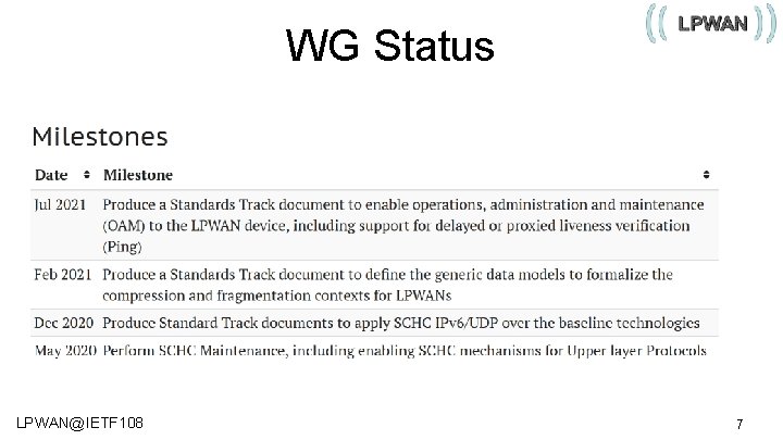 WG Status LPWAN@IETF 108 7 