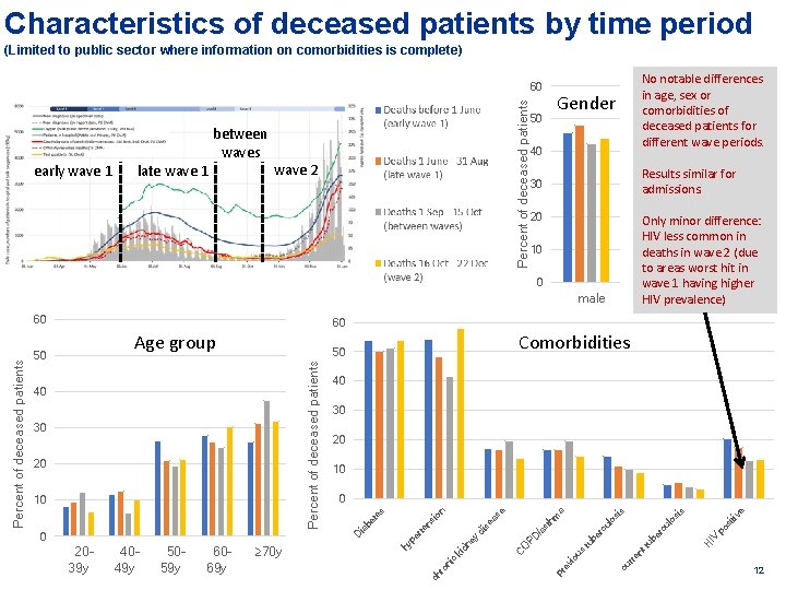 Characteristics of deceased patients by time period (Limited to public sector where information on