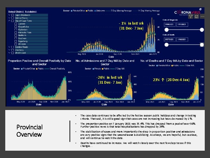 - 1% in last wk (31 Dec- 7 Jan) -26% in last wk (31