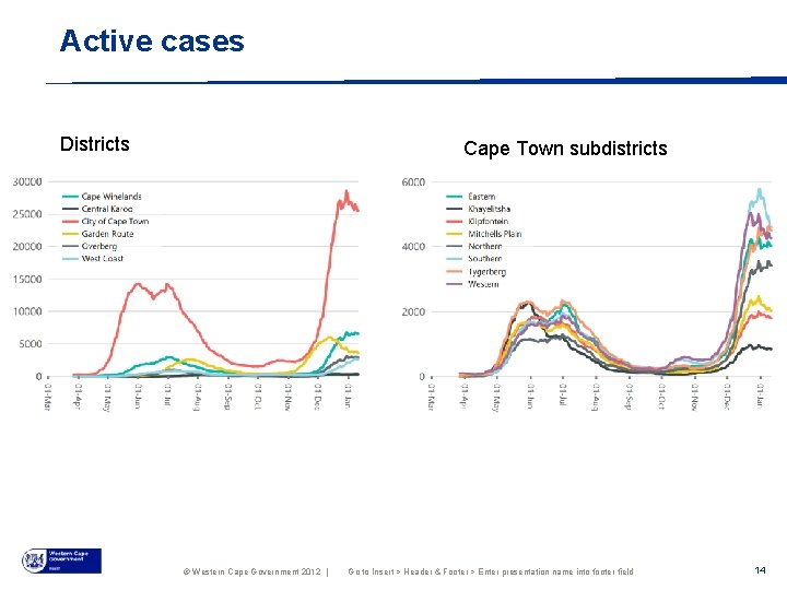 Active cases Districts Cape Town subdistricts © Western Cape Government 2012 | Go to