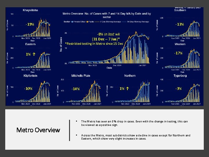 -19% -13% -8% in last wk (31 Dec – 7 Jan)* *Restricted testing in