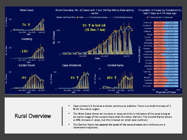 7% ↑ 1% ↑ in last wk (31 Dec-7 Jan) -13% 1% ↑ -4%