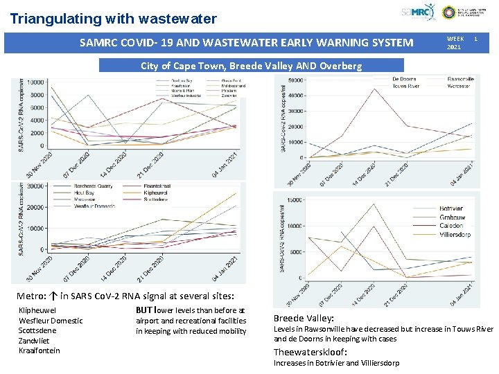 Triangulating with wastewater SAMRC COVID- 19 AND WASTEWATER EARLY WARNING SYSTEM City of Cape