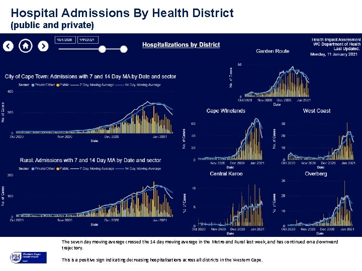Hospital Admissions By Health District (public and private) Metro Cape Winelands Garden Route Overberg