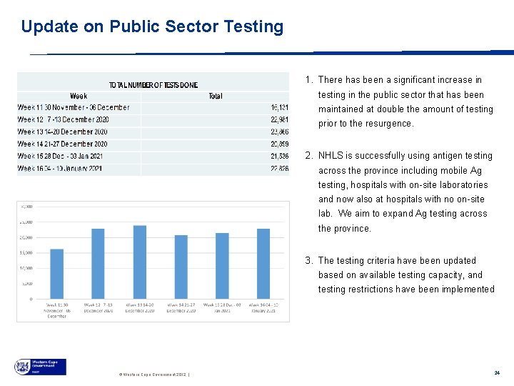 Update on Public Sector Testing 1. There has been a significant increase in testing