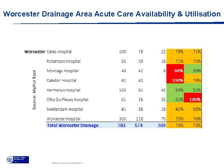 Worcester Drainage Area Acute Care Availability & Utilisation © Western Cape Government 2012 |