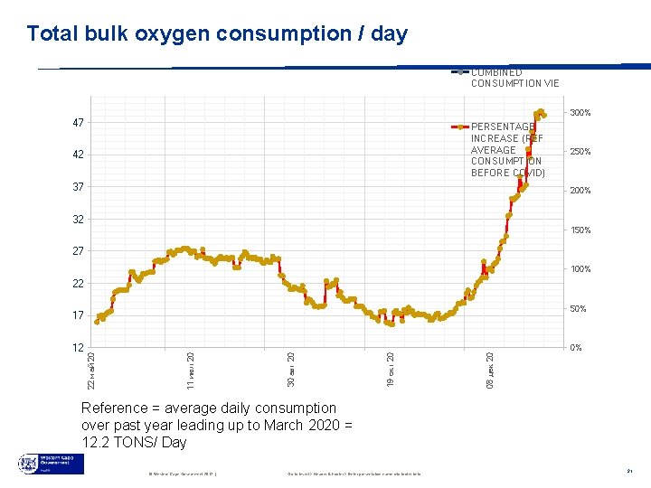 Total bulk oxygen consumption / day COMBINED CONSUMPTION VIE 300% 47 PERSENTAGE INCREASE (REF