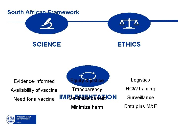 South African Framework SCIENCE ETHICS Evidence-informed Equity & justice Logistics Availability of vaccine Transparency