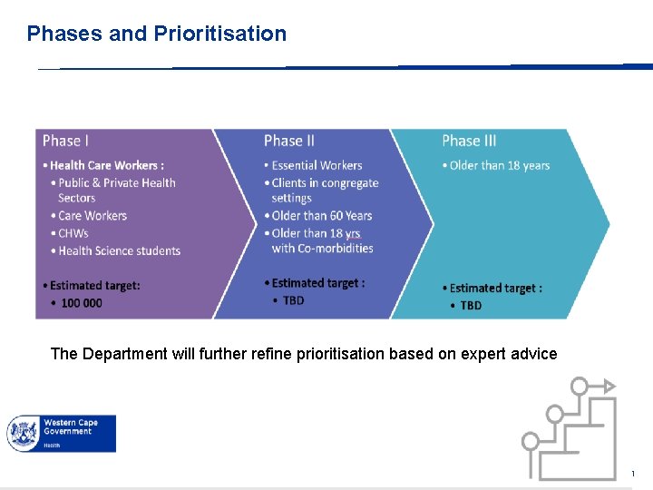 Phases and Prioritisation The Department will further refine prioritisation based on expert advice ©