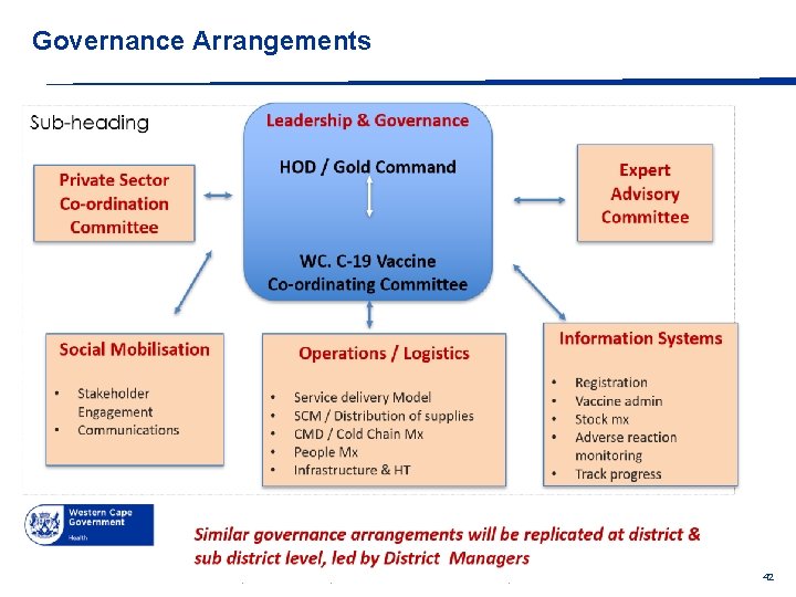 Governance Arrangements © Western Cape Government 2012 | Go to Insert > Header &