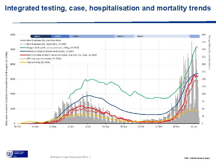 Integrated testing, case, hospitalisation and mortality trends © Western Cape Government 2012 | CMA