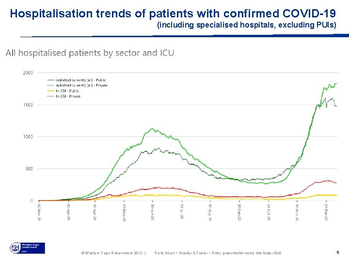 Hospitalisation trends of patients with confirmed COVID-19 (including specialised hospitals, excluding PUIs) © Western