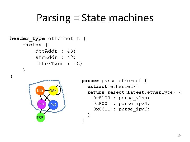 Parsing = State machines header_type ethernet_t { fields { dst. Addr : 48; src.