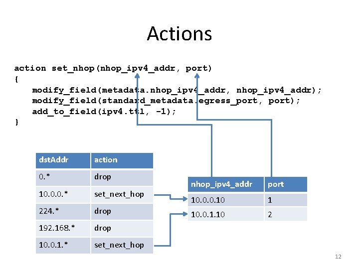 Actions action set_nhop(nhop_ipv 4_addr, port) { modify_field(metadata. nhop_ipv 4_addr, nhop_ipv 4_addr); modify_field(standard_metadata. egress_port, port);