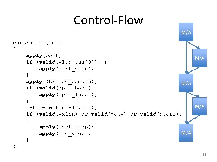 Control-Flow M/A control ingress { apply(port); M/A if (valid(vlan_tag[0])) { apply(port_vlan); } apply (bridge_domain);