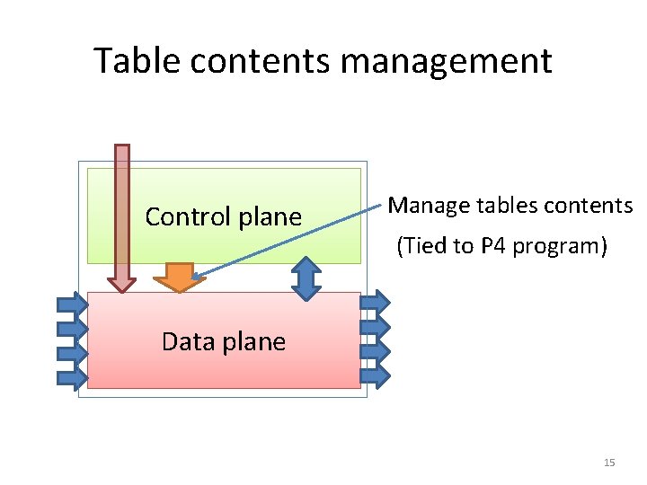 Table contents management Control plane Manage tables contents (Tied to P 4 program) Data