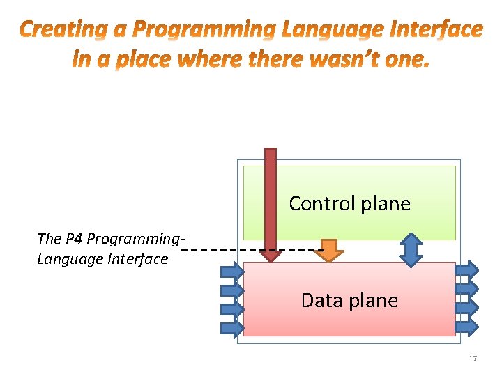 Control plane The P 4 Programming. Language Interface Data plane 17 