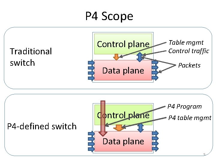 P 4 Scope Traditional switch P 4 -defined switch Control plane Data plane Control