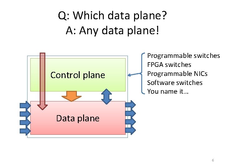 Q: Which data plane? A: Any data plane! Control plane Programmable switches FPGA switches