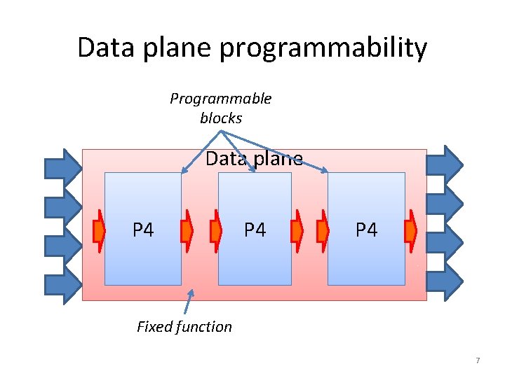 Data plane programmability Programmable blocks Data plane P 4 P 4 Fixed function 7