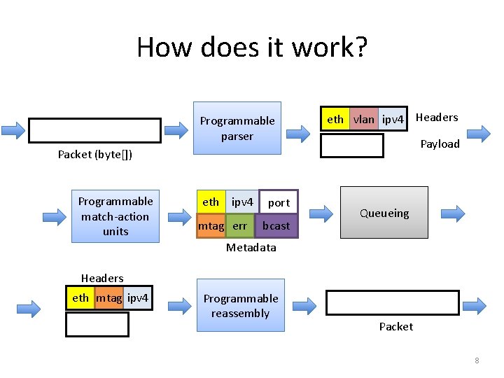 How does it work? Programmable parser eth vlan ipv 4 Headers Payload Packet (byte[])