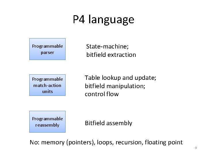 P 4 language Programmable parser State-machine; bitfield extraction Programmable match-action units Table lookup and