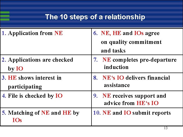 The 10 steps of a relationship 1. Application from NE 2. Applications are checked