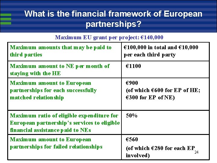 What is the financial framework of European partnerships? Maximum EU grant per project: €