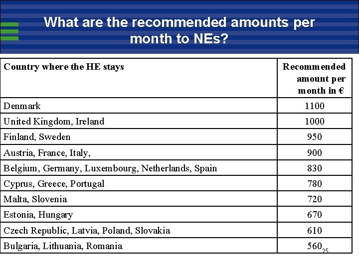 What are the recommended amounts per month to NEs? Country where the HE stays