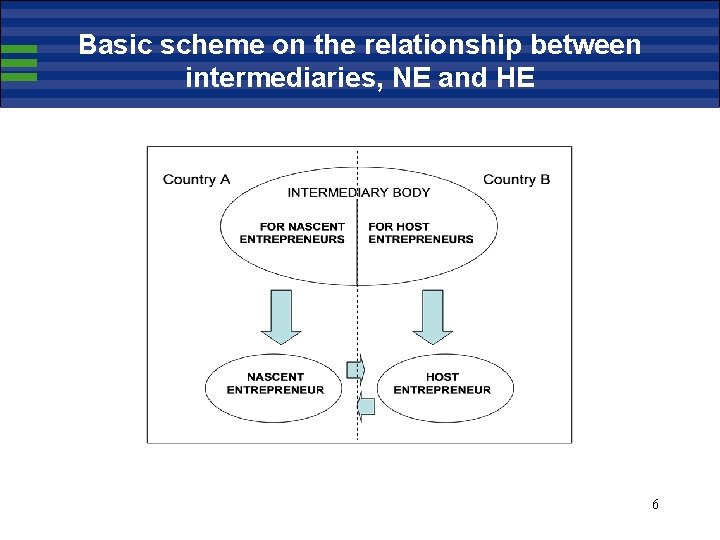 Basic scheme on the relationship between intermediaries, NE and HE 6 
