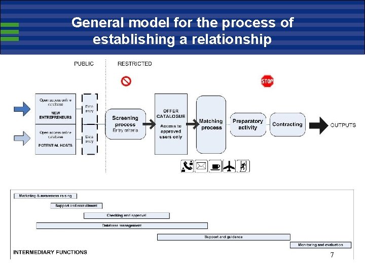 General model for the process of establishing a relationship 7 