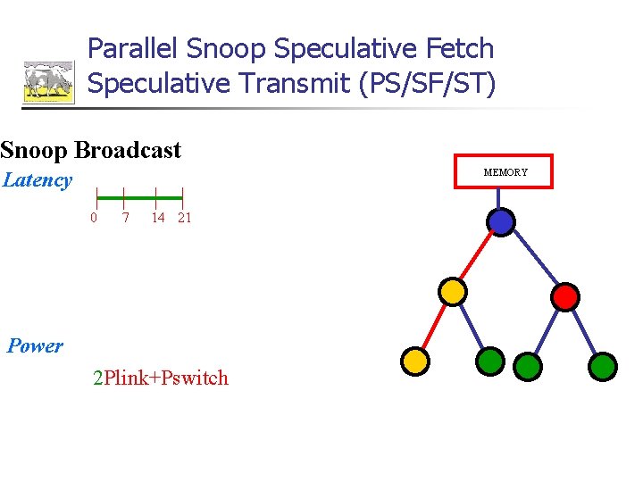 Parallel Snoop Speculative Fetch Speculative Transmit (PS/SF/ST) Snoop Broadcast MEMORY Latency 0 7 14