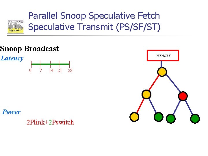 Parallel Snoop Speculative Fetch Speculative Transmit (PS/SF/ST) Snoop Broadcast MEMORY Latency 0 7 14