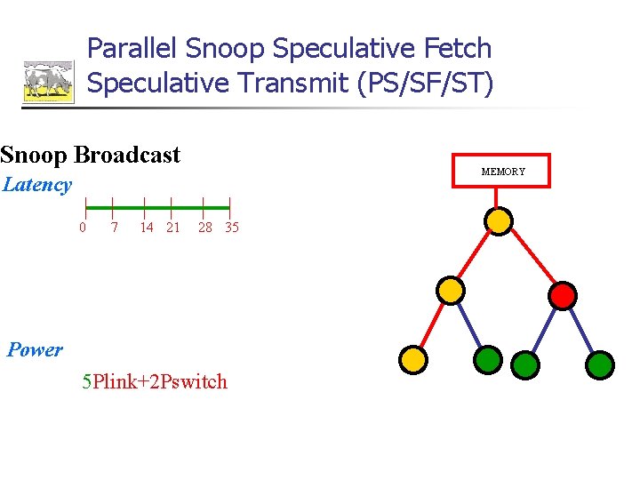 Parallel Snoop Speculative Fetch Speculative Transmit (PS/SF/ST) Snoop Broadcast MEMORY Latency 0 7 14