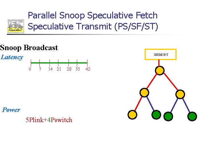 Parallel Snoop Speculative Fetch Speculative Transmit (PS/SF/ST) Snoop Broadcast MEMORY Latency 0 7 14