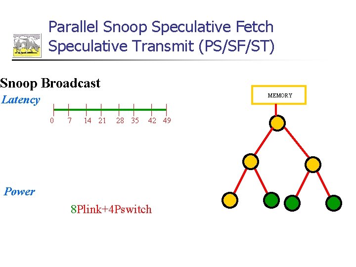 Parallel Snoop Speculative Fetch Speculative Transmit (PS/SF/ST) Snoop Broadcast MEMORY Latency 0 7 14