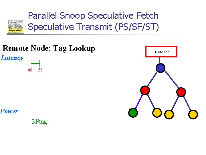 Parallel Snoop Speculative Fetch Speculative Transmit (PS/SF/ST) Remote Node: Tag Lookup Latency 49 56