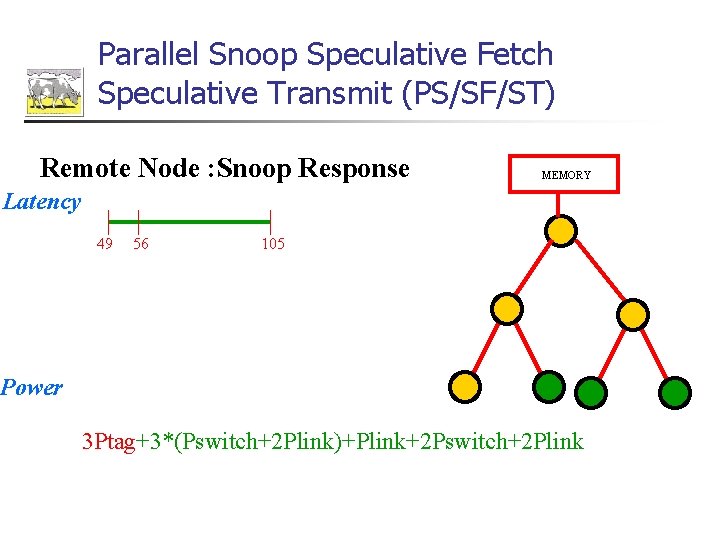 Parallel Snoop Speculative Fetch Speculative Transmit (PS/SF/ST) Remote Node : Snoop Response MEMORY Latency